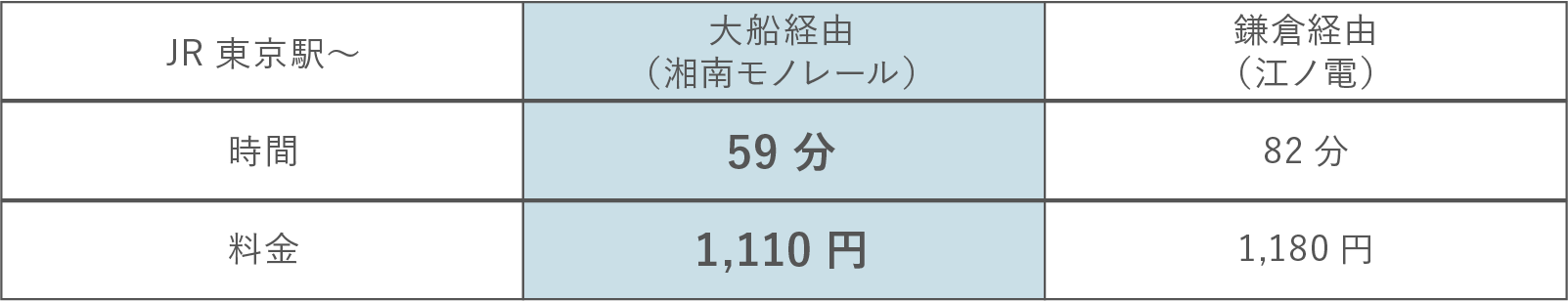 湘南モノレールと江ノ電の料金表