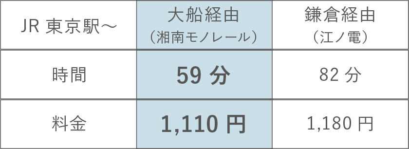 湘南モノレールと江ノ電の料金表
