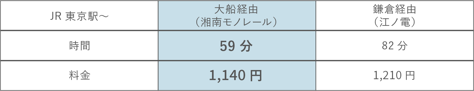 湘南モノレールと江ノ電の料金表