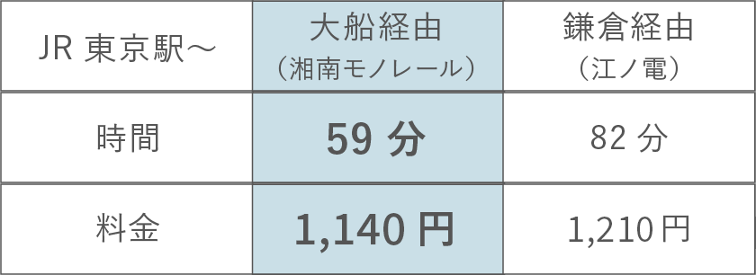 湘南モノレールと江ノ電の料金表
