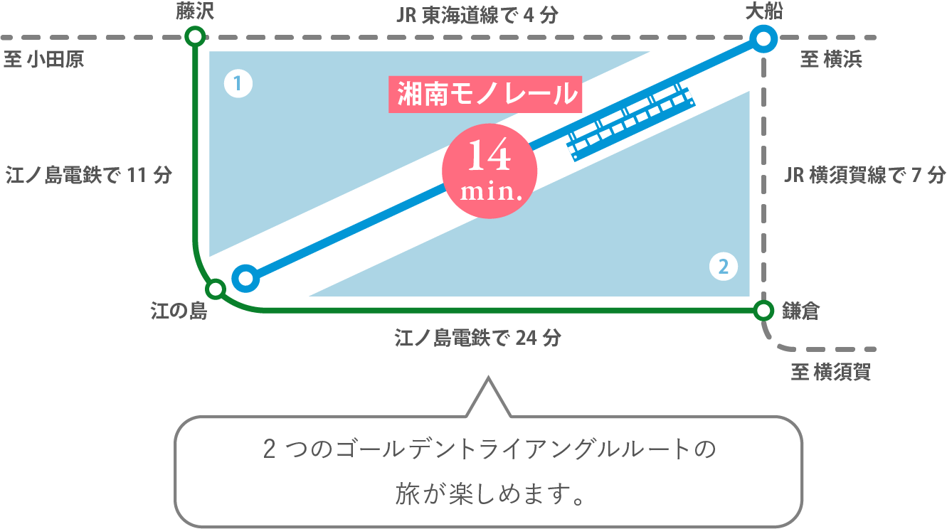 二つのトライアングルルートの旅