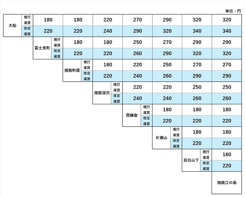 湘南モノレール:２０２６年３月１４日（土）に運賃改定
